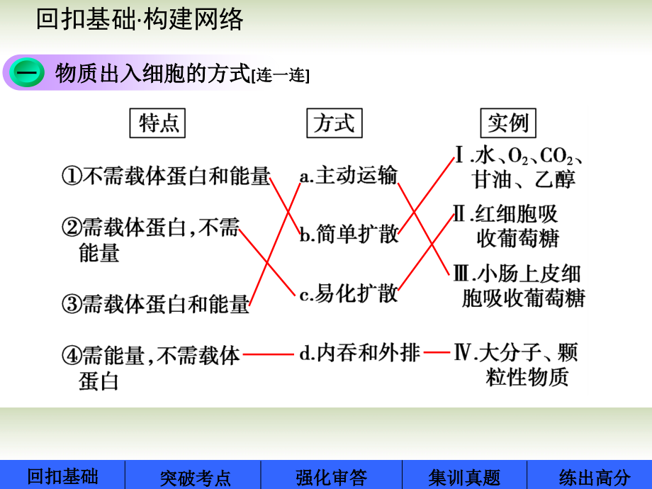 【步步高】高考生物大一轮复习 第6讲物质的跨膜运输课件 苏教_第2页