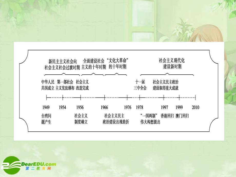 高三历史一轮复习 第6单元 中国社会主义的政治建设与祖国统一 单元高效整合课件 岳麓_第1页