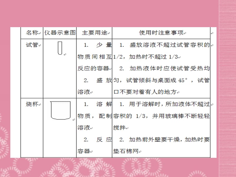 中考化学难点突破专题15 化学实验注意事项课件_第2页