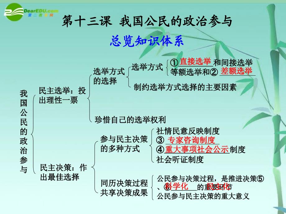 【步步高】高三政治一轮复习 第13课 我国公民的政治参与课件 新人教必修2_第1页