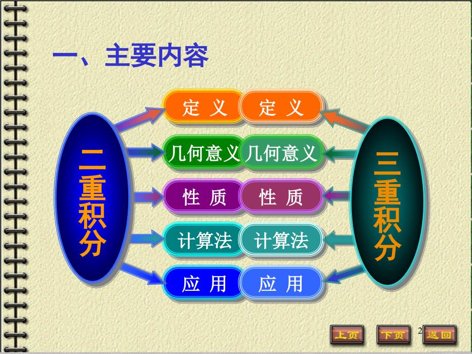 习题课二重积分三重积分课件_第2页