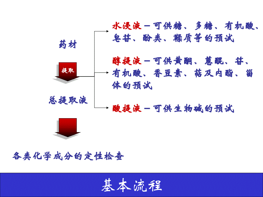 天然药物化学成分的预实验课件_第2页