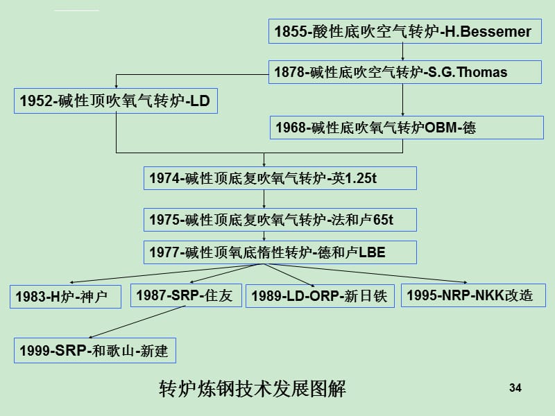 第七章 炼钢的任务原材料和耐火材料课件_第3页