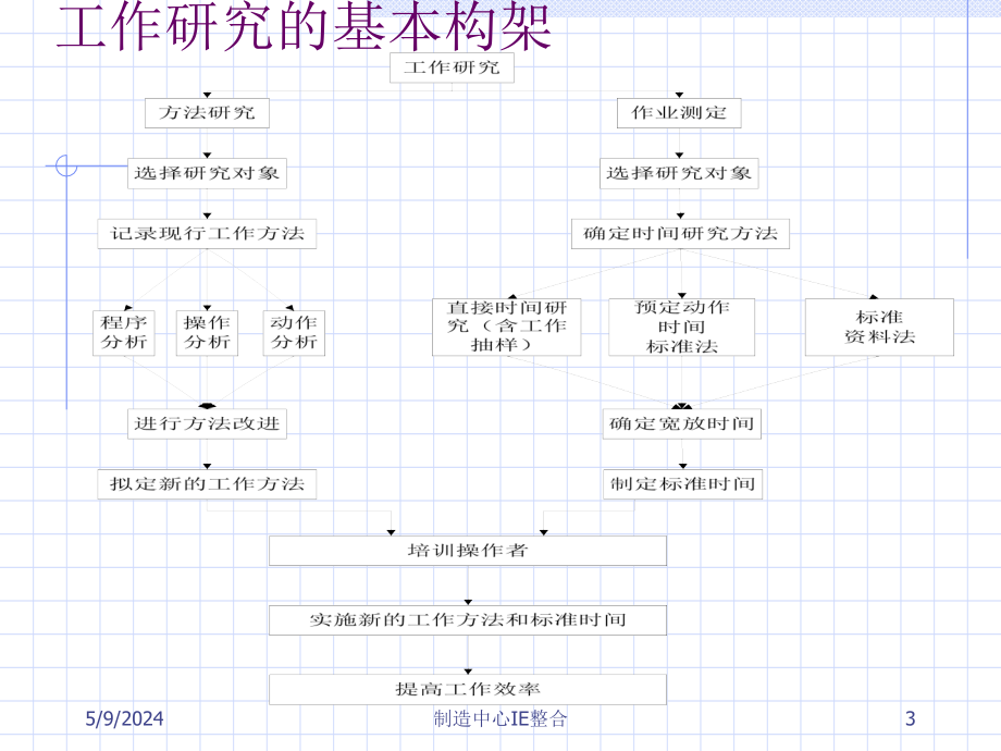 IE改善培训教材精编版_第3页