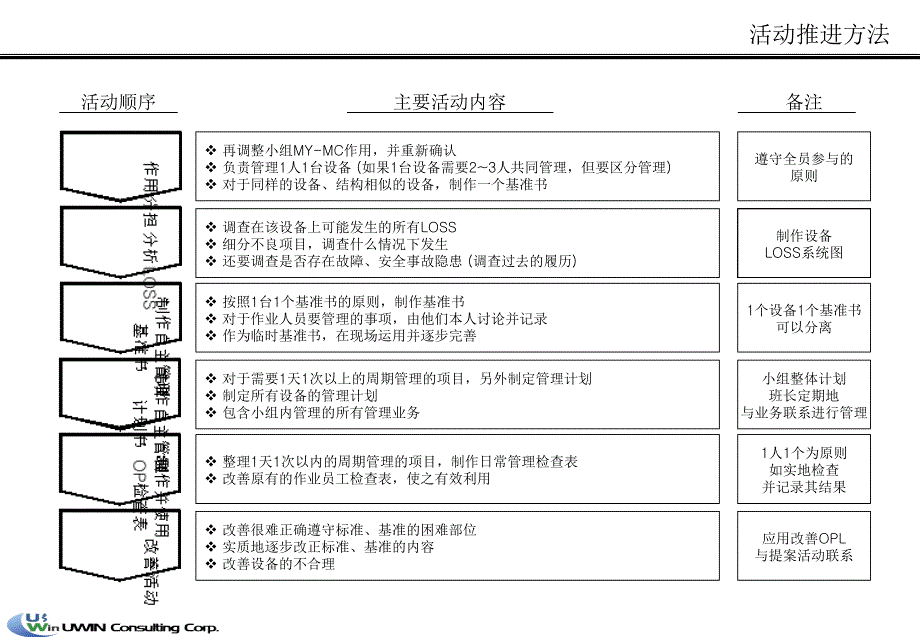 TPM自主保全3阶段精编版_第4页