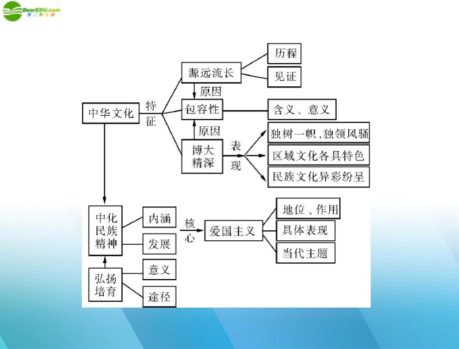 高考政治一轮复习 第三部分 第三单元 单元知识整合课件 新人教必修3_第2页