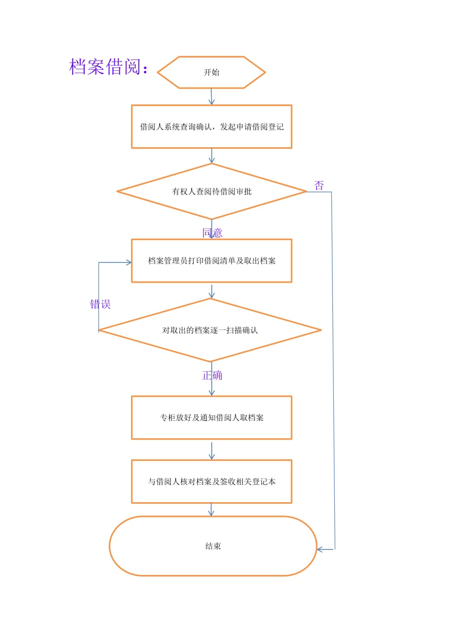 档案管理系统操作流程图-_第2页