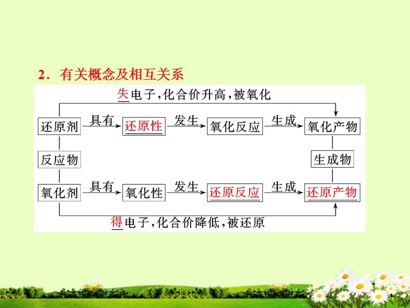 高考化学一轮复习 第02章 第3讲 氧化还原反应课件 新人教_第5页