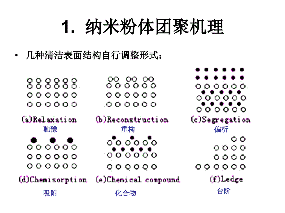 纳米粉体的团聚与分散汇总课件_第3页