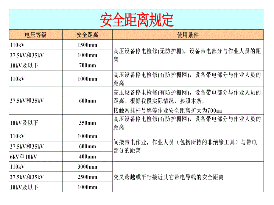 临近带电体作业的安全距离（PPT47页)精编版_第3页