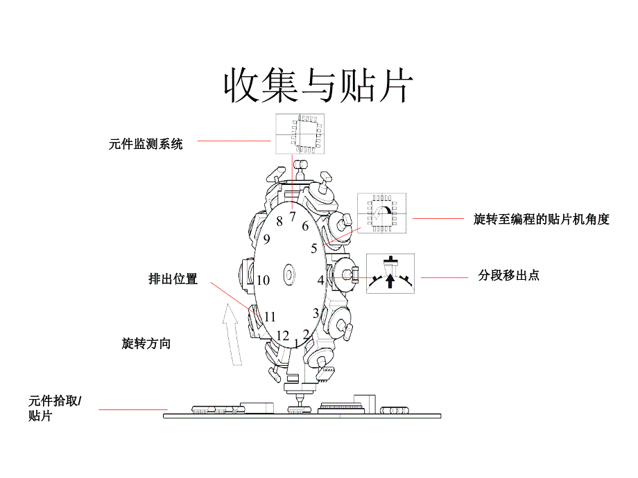 SIEMENS贴片机培训资料(表面按装技术)精编版_第3页