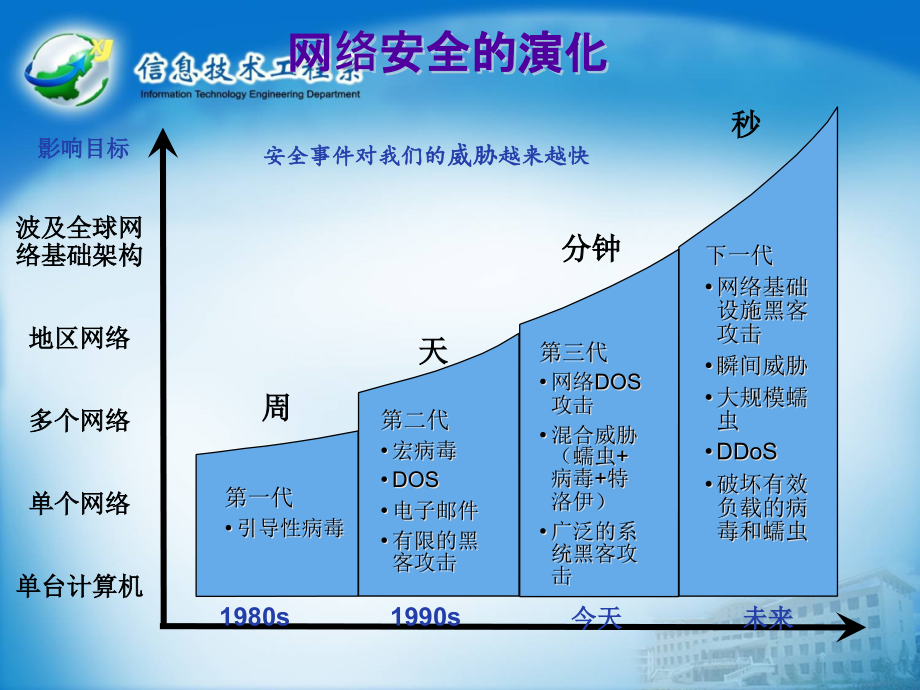 学习情境2企业内网安全控制精编版_第3页