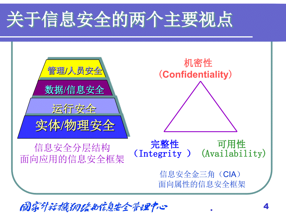 信息安全及其关键技术探讨ppt课件_第4页