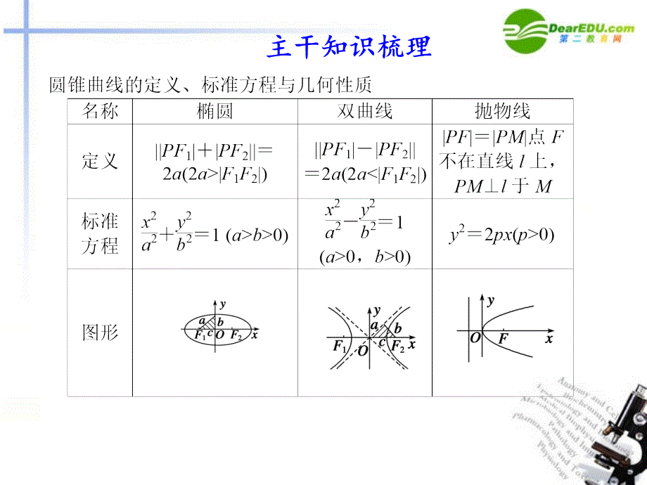 高考数学二轮复习 专题四第2讲椭圆、双曲线、抛物线课件 理 大纲人教_第4页