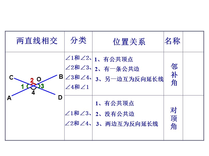 新人教版七年级下51《相交线》精ppt课件_第3页