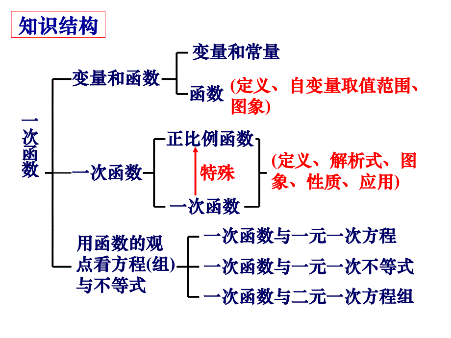 一次函数9一次函数复习课课件_第2页