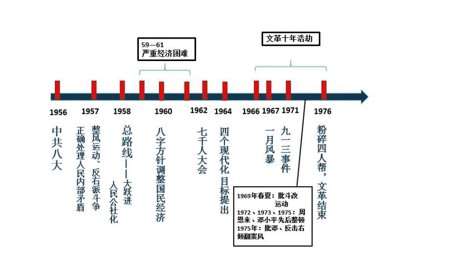 第27课 社会主义建设在探索中曲折发展 精美课件_第5页