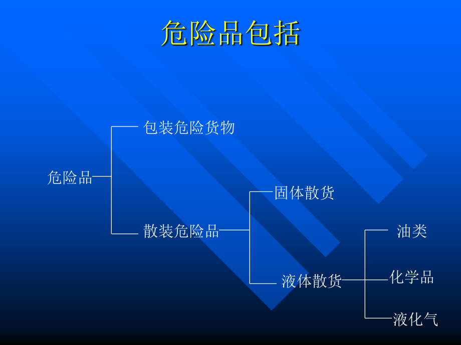 【安全课件】第二章危险货物的分类和标志精编版_第3页