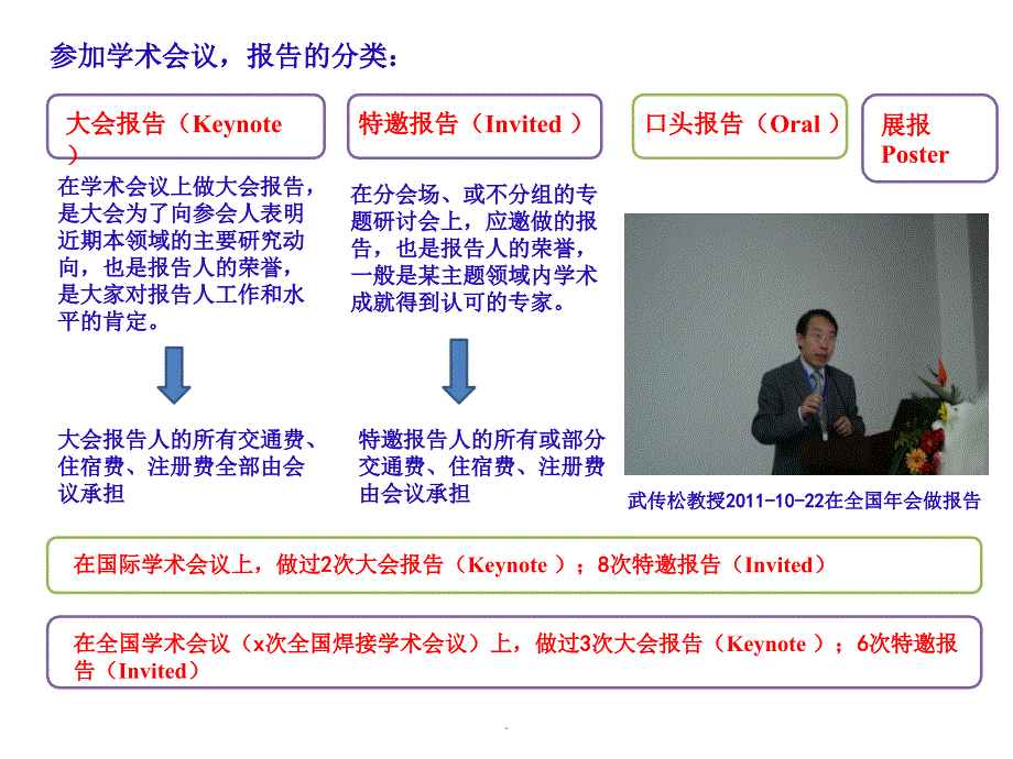 学术报告与制作ppt课件_第4页