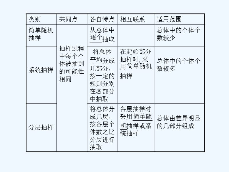 高考数学总复习 第十三单元第一节 抽样方法精品课件 苏教_第4页