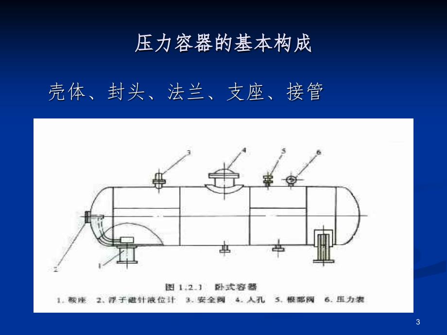 压力容器基础知识PPT_第3页