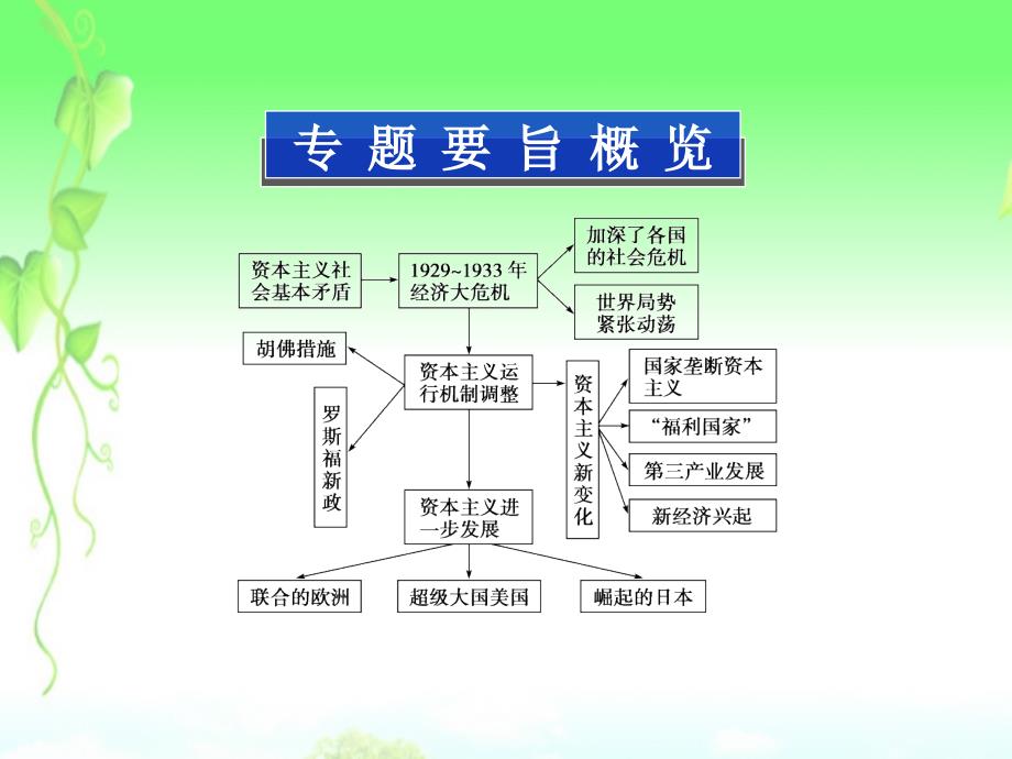 高考历史一轮复习 专题十 专题高效总结课件 新人教必修2_第2页