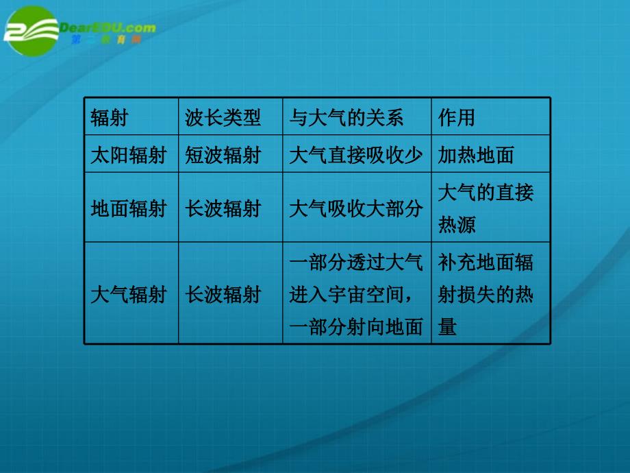 高考地理 第二章第1课时 冷热不均引起大气运动课件 新人教必修1_第3页