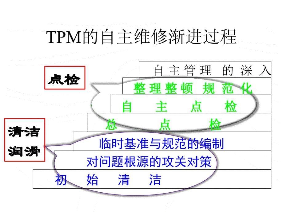 TPM清洁润滑点检精编版_第5页