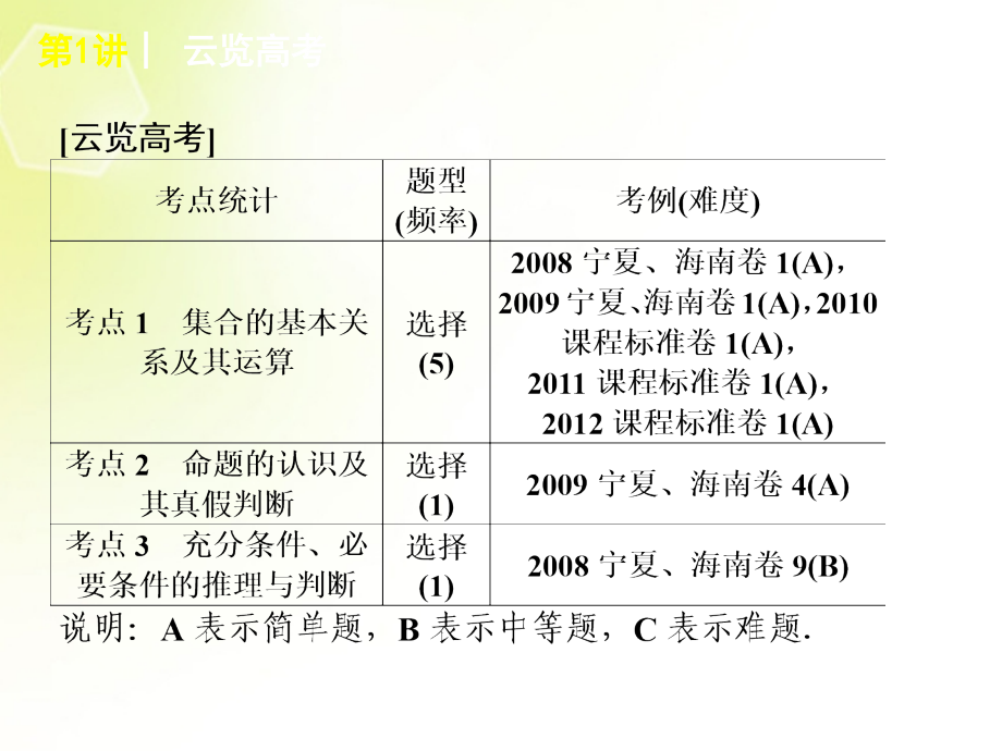 （课程标准卷地区专用）高考数学二轮复习 专题1 集合与常用逻辑用语、函数与导数、不等式课件 文（解析版）_第4页