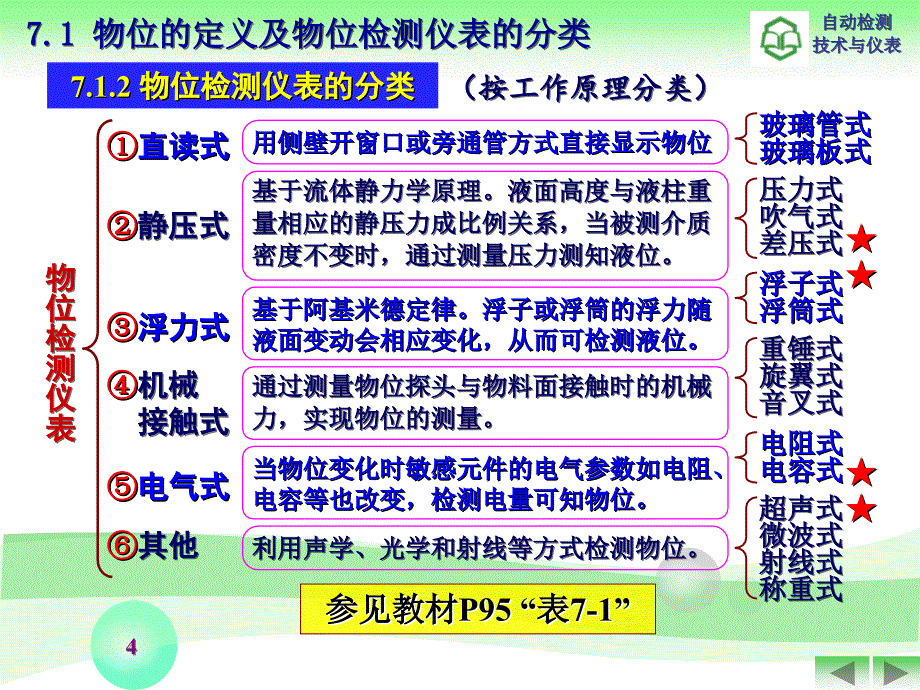 自动检测技术与仪表物位检测课件_第4页