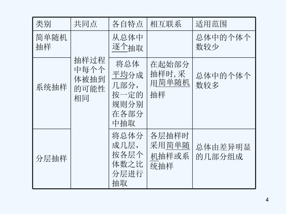 高考数学总复习 第十三单元第一节 抽样方法_第4页