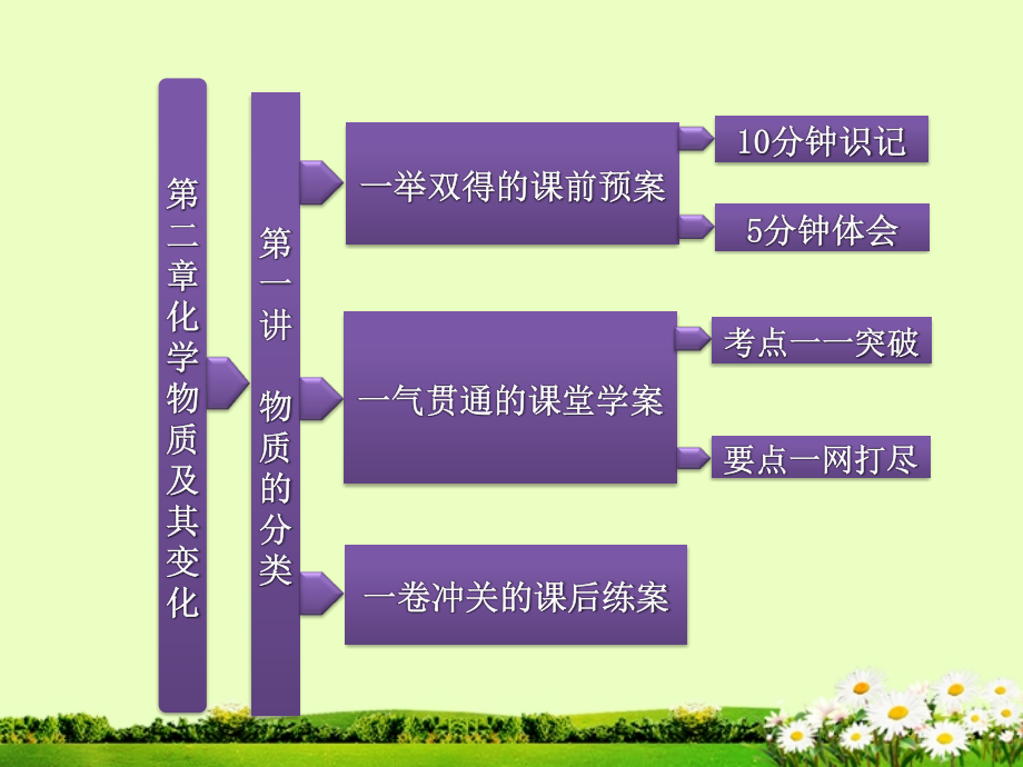 高考化学一轮复习 第02章 第1讲 物质的分类课件 新人教_第3页