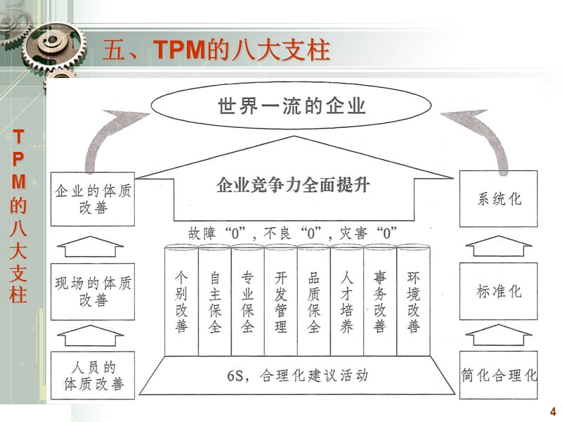 TPM的八大支柱精编版_第4页