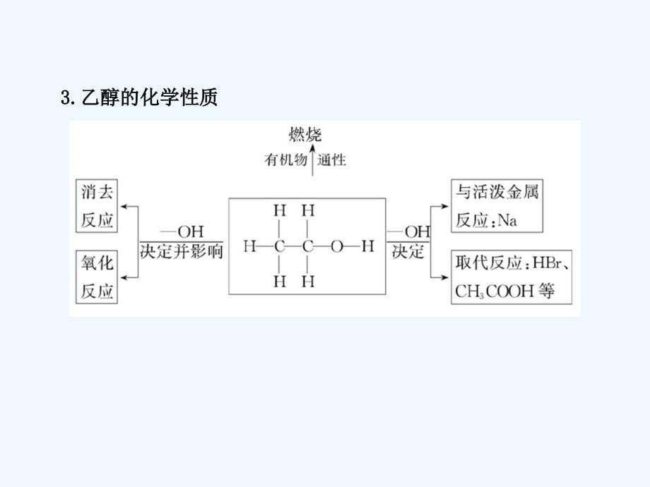 （全程复习方略）高考化学 12.1 醇 酚课件 新人教_第5页