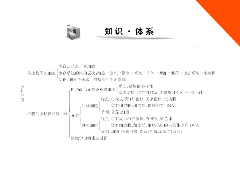 高考生物一轮复习 第1章 本章知识整合课件 新人教必修1_第2页