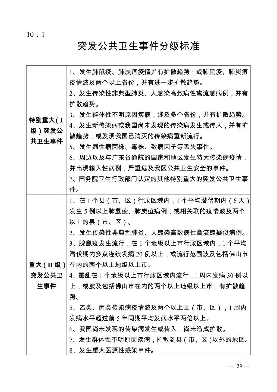 突发公共卫生事件分级标准-医疗公共事件怎么分级._第1页