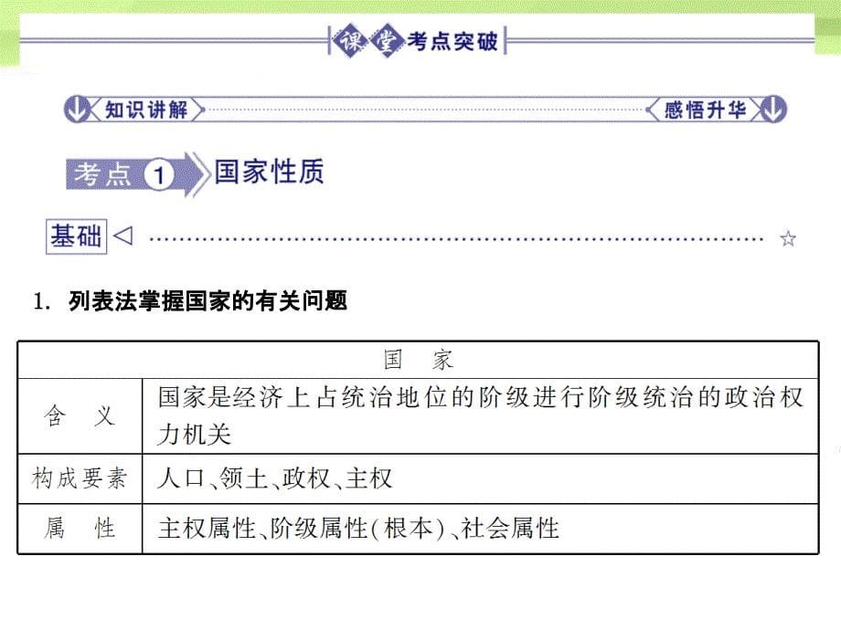 高考政治总复习 政治常识 第一单元 我国的国家制度（上）第一课时 国家性质和我国的人民民主专政课件 大纲人教_第5页