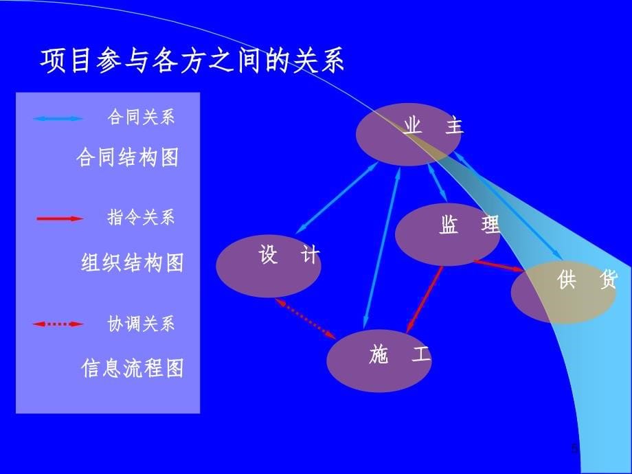 工程招投标与合同管理PPT_第5页