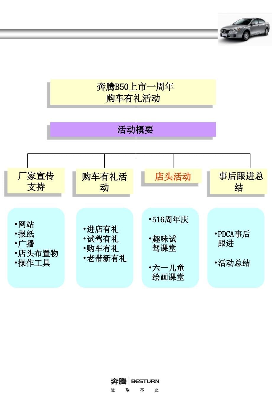 一汽奔腾B50上市周年庆全国活动执行手册课件_第5页