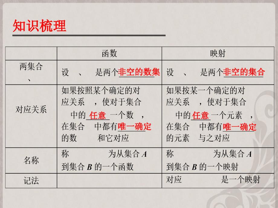 高考数学第一轮复习用书 备考学案 第11课 映射与函数课件 文_第3页