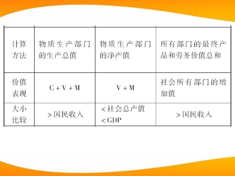 高考政治总复习 经济常识 第五单元财政税收和纳税人第一课时 国民收入的分配与财政课件 大纲人教_第5页