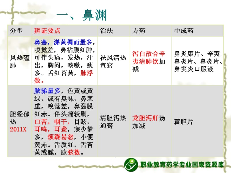 中医耳鼻喉科病证的辨证论治(精)ppt课件_第3页