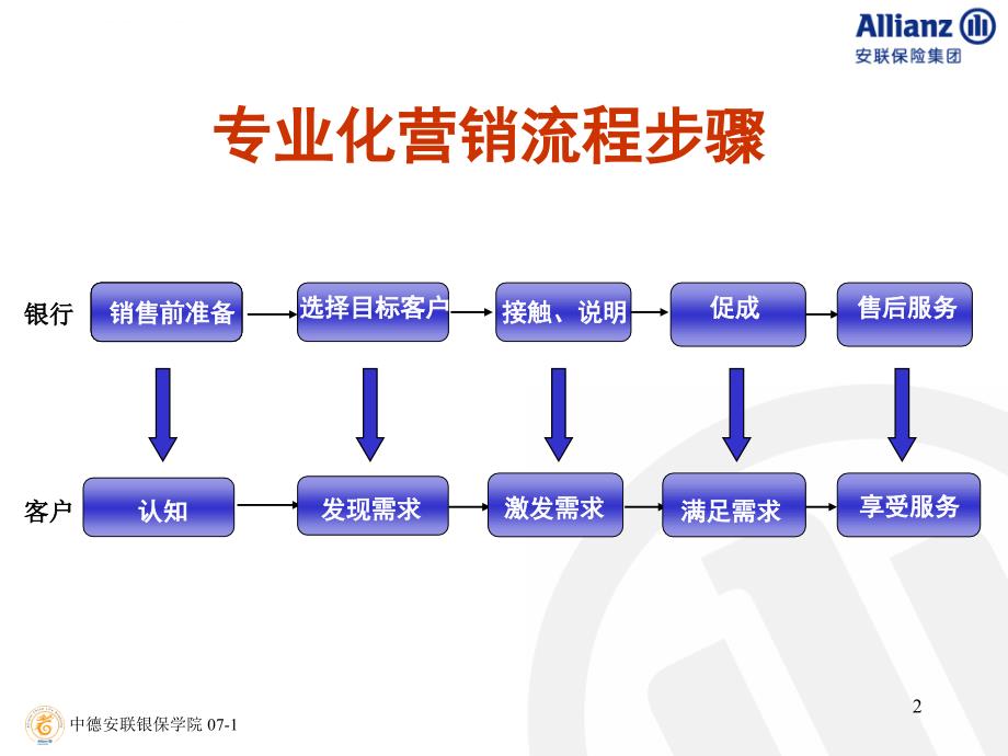 专业化营销流程ppt课件_第2页