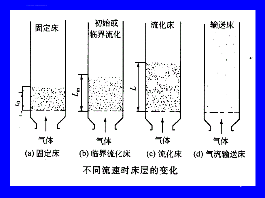 气固相催化流化床反应器课件_第3页