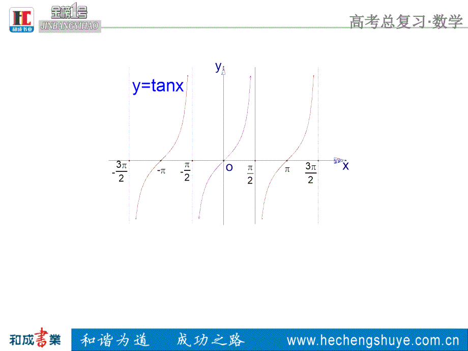 三角函数的图像及其变换课件_第3页