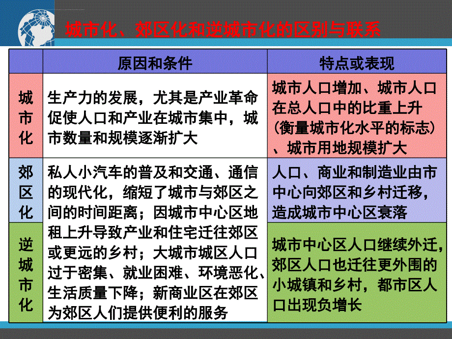 专题复习：城市化过程与特点及对地理环境的影响课件_第3页