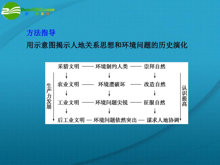 高考地理 第6章 第1课时 人地关系思想的演变课件 新人教必修2_第3页