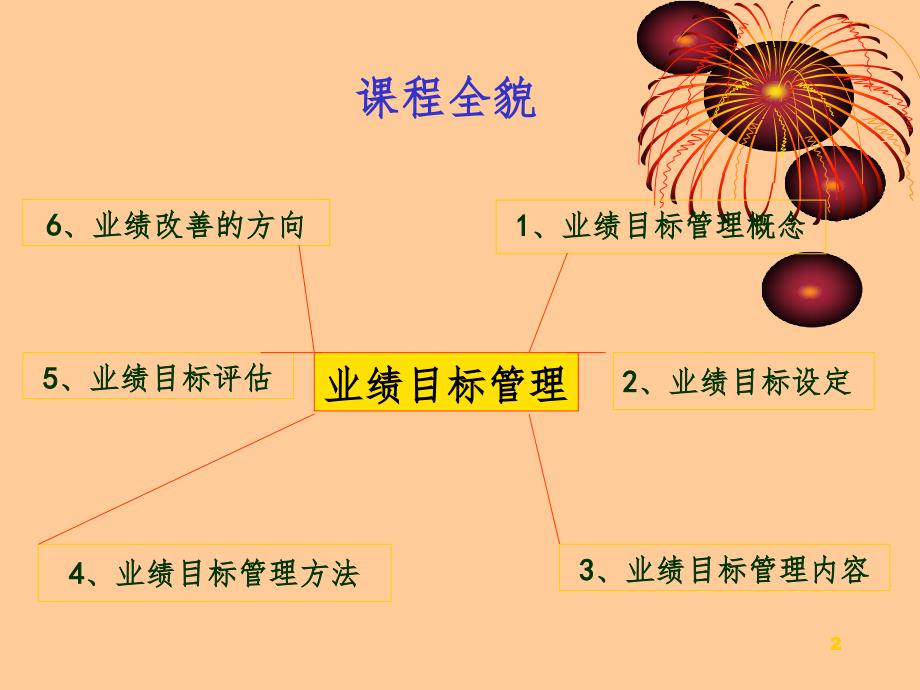 业绩目标管理PPT_第3页