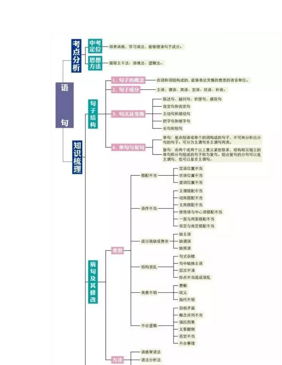 初中各科思维导图全汇总!涵盖各科所有知识点_第2页