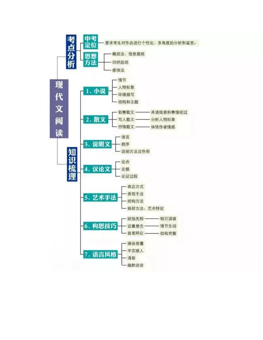 初中各科思维导图全汇总!涵盖各科所有知识点_第4页